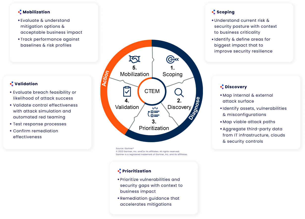 Cymulate Exposure Management And Security Validation Platform Cymulate