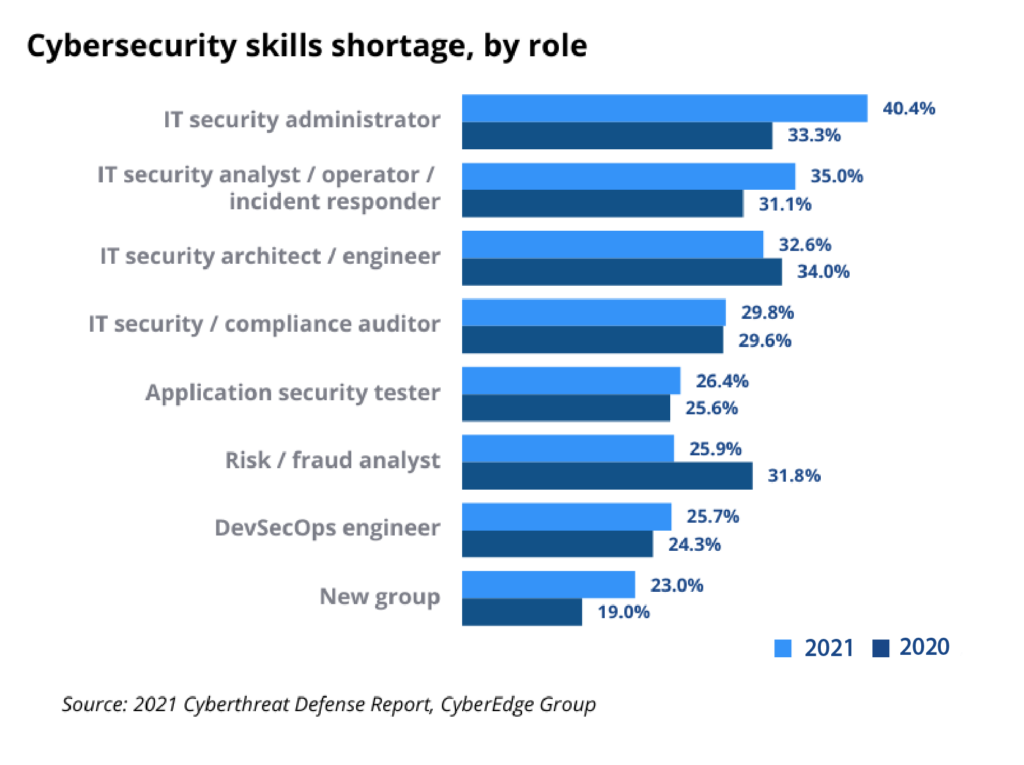 Cybersecurity skills shortage, by role