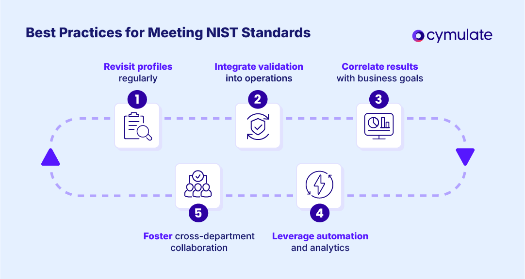 infographic showing best practices for meeting nist cybersecurity standards