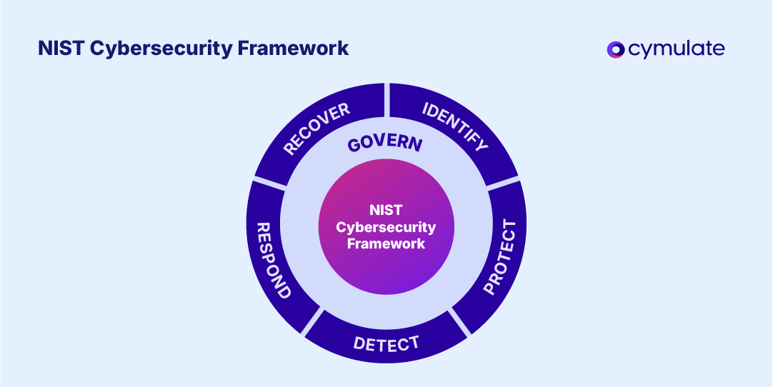 Circular chart that breaks down the six functions of the NIST Cybersecurity Framework: Identify, Protect, Detect, Respond, Recover and Govern