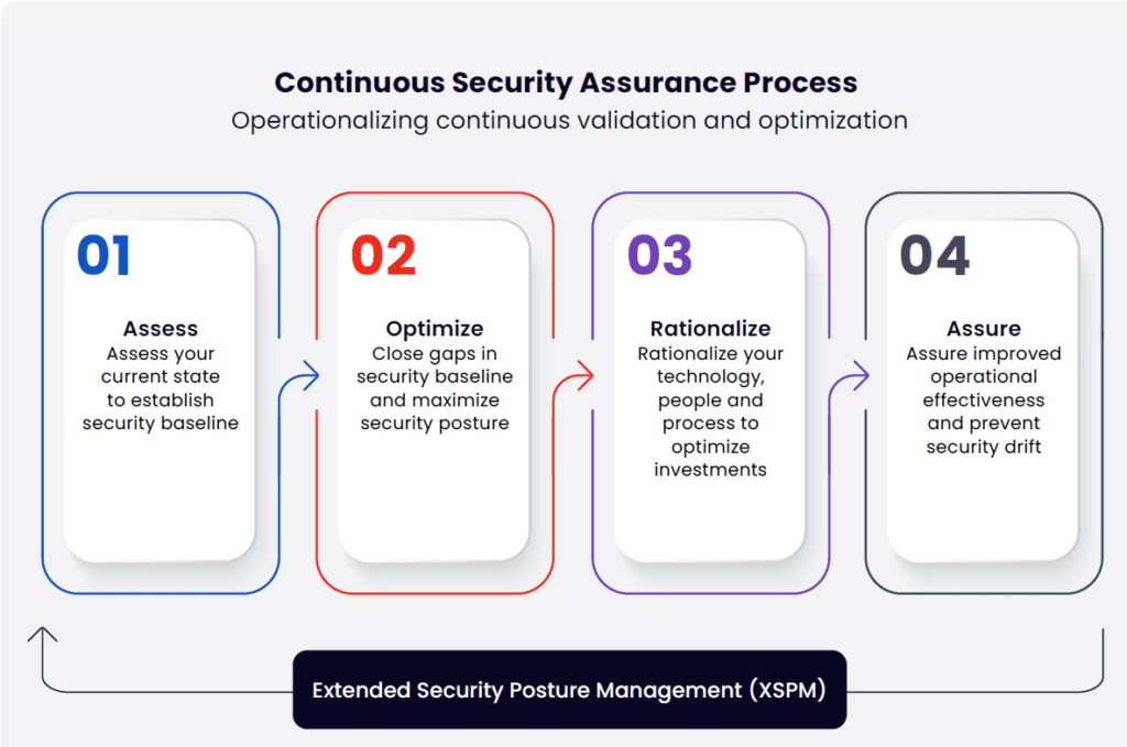 Continuous Security Validation Process