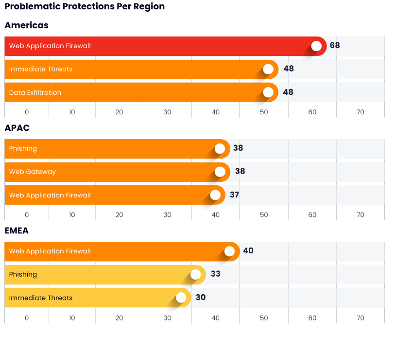 problematic protections by region