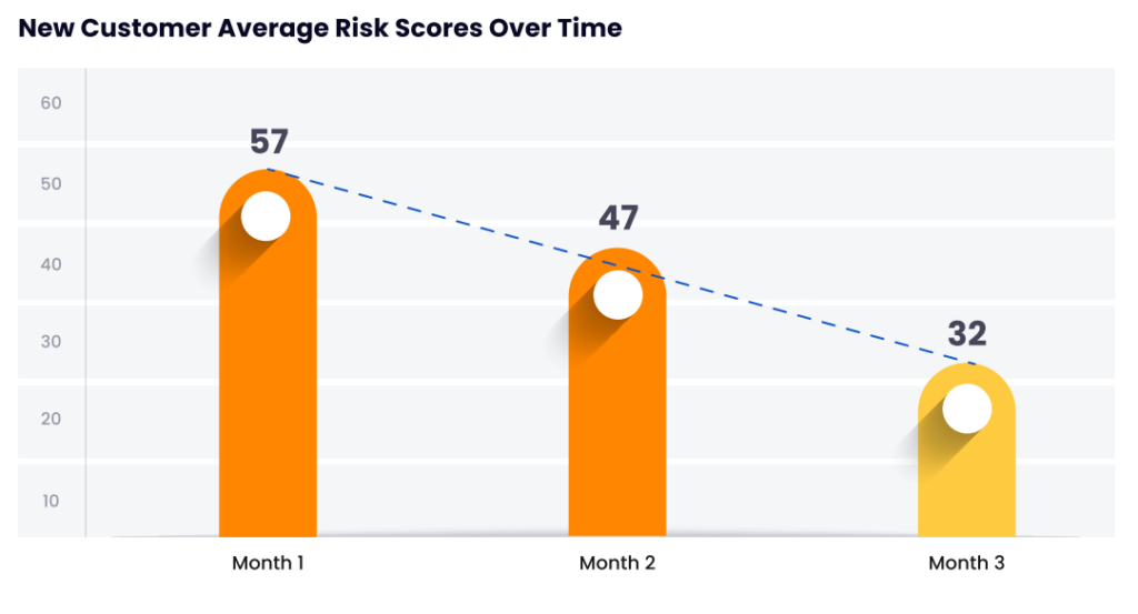 New Customer Average Risk Scores Over Time