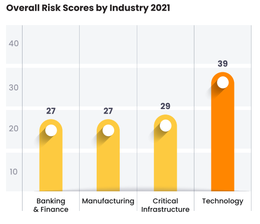 Overall Risk Scores by Industry 2021