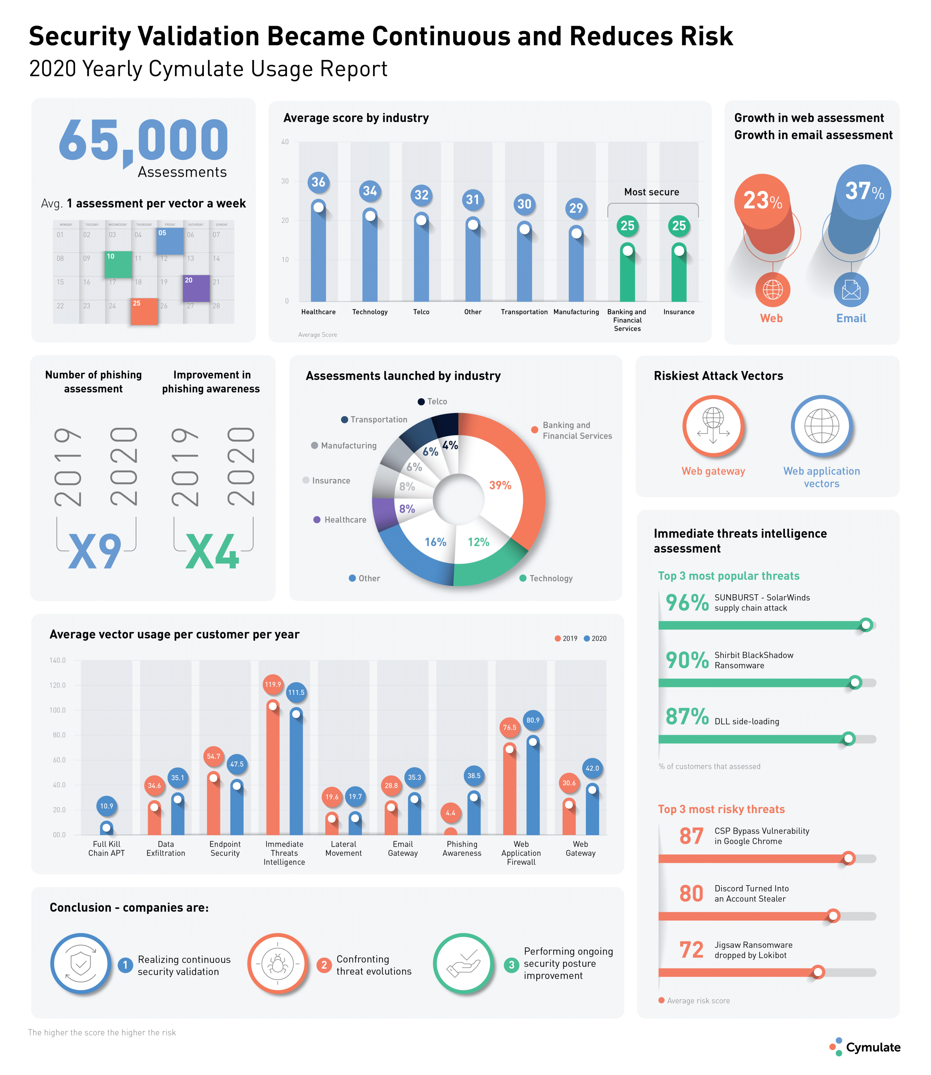 Cymulate Yearly Platform Usage Report 2020