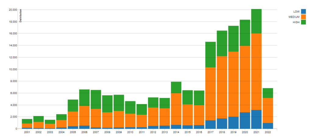 Figure 1: CVSS Severity Distribution Over Time. Source: https://nvd.nist.gov/general/visualizations/vulnerability-visualizations