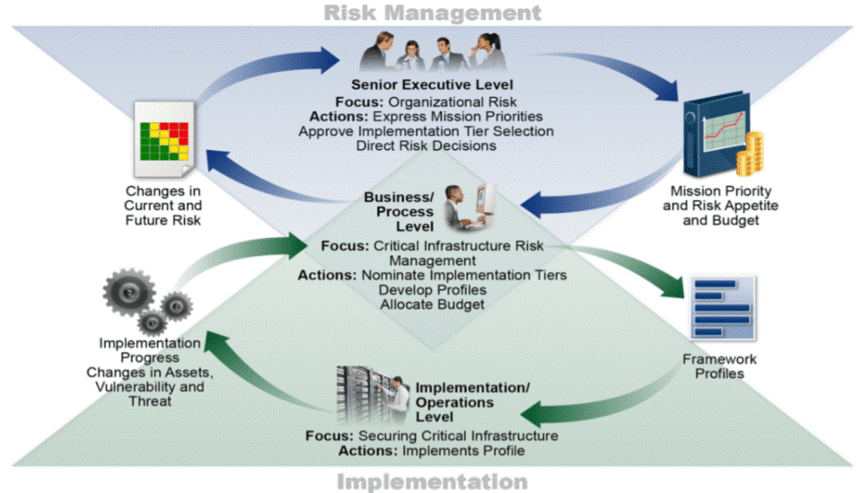 Risk Management