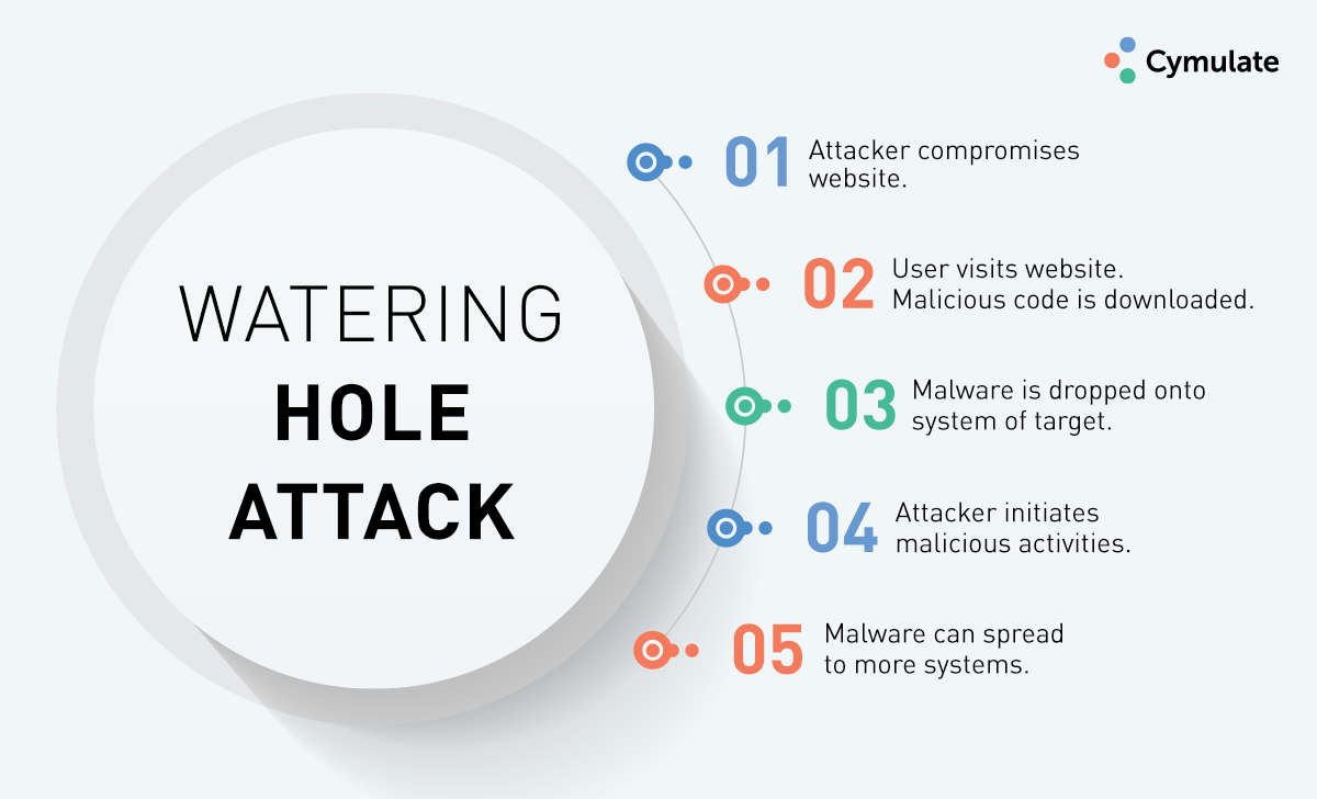 What are Watering Hole Attacks and How to Prevent Them Cymulate