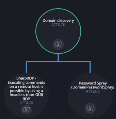 domain discovery attack cymulate