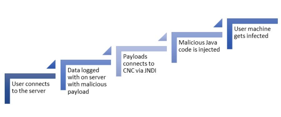 An example of the Remote Code Execution (RCE) command