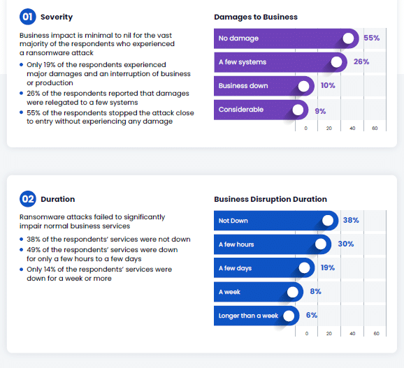 Ransomware study chart Severity + Duration