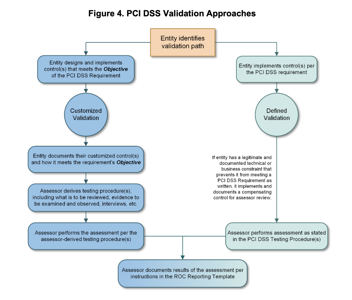 PCI Validation Approaches
