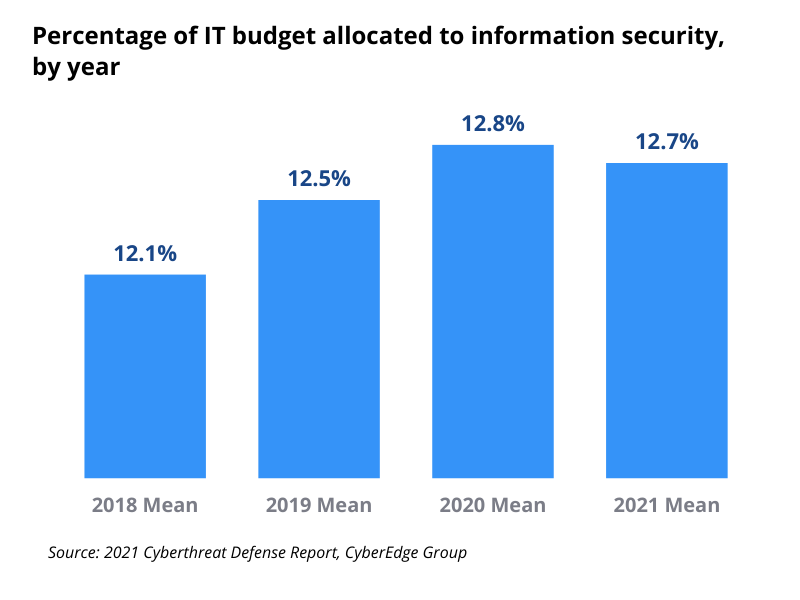 percentage of it budget allocated for information security