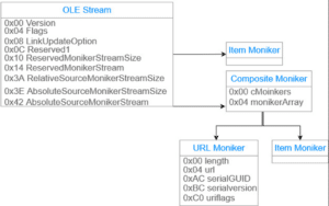 OLE Stream structure