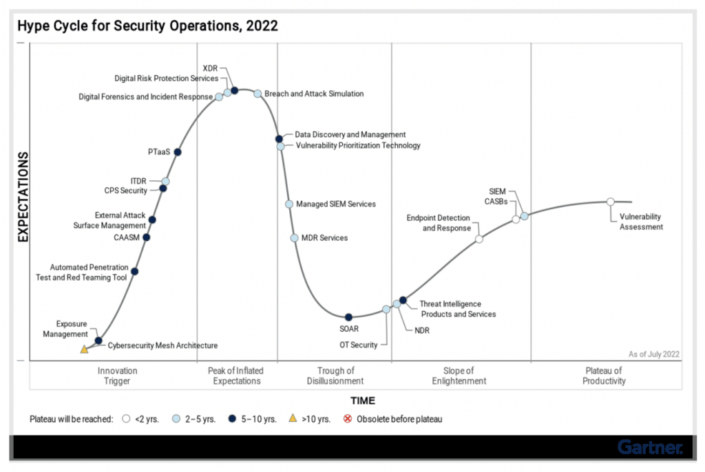 Gartner Hype Cycle for Security Operations 2022 Takeaways