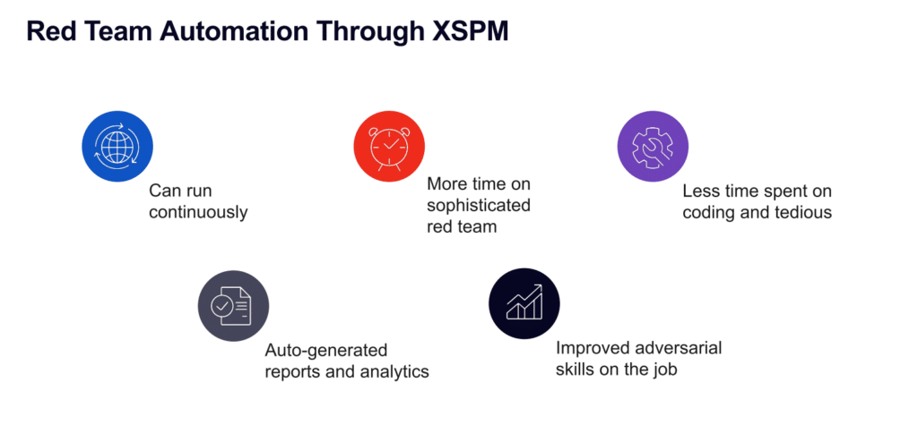 red team automation with xspm