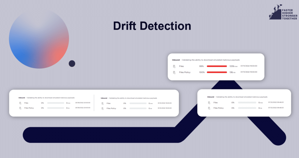 How Continuous Security Validation Prevents Undetected Drift