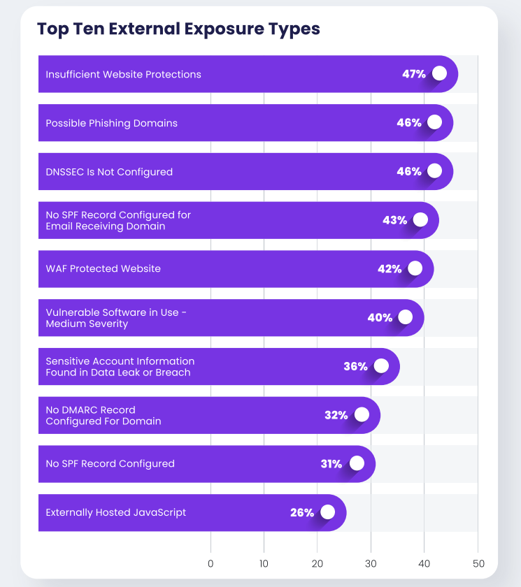 Most Common Exposure Types 2022