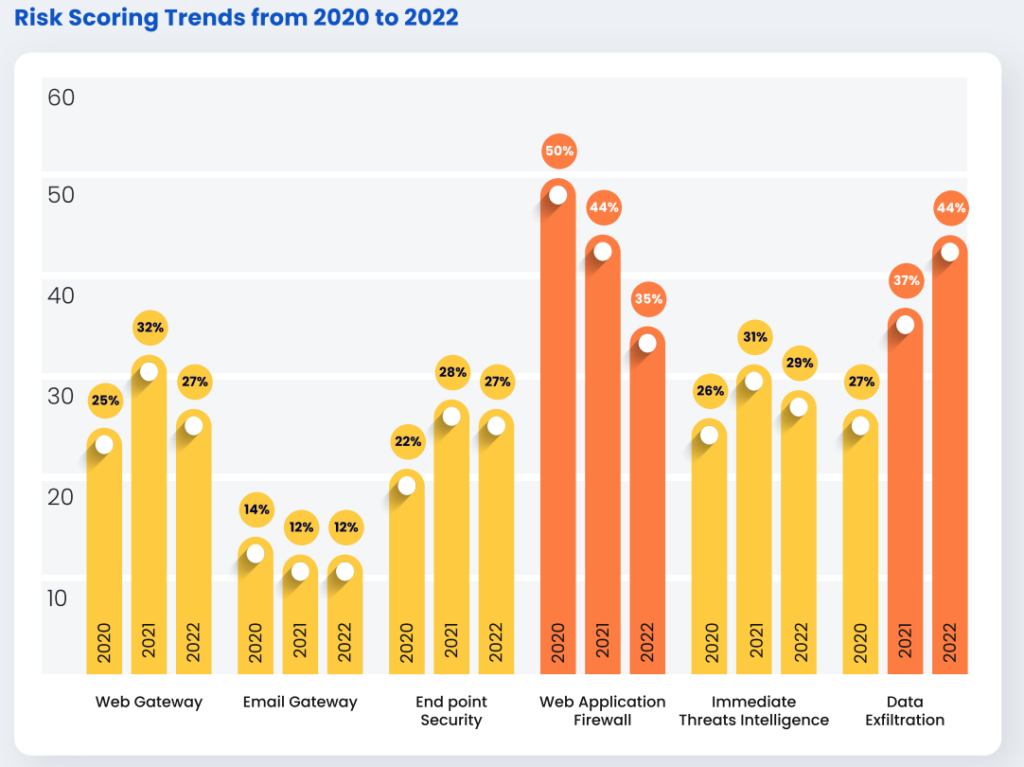 risk scoring trends 2020 to 2022