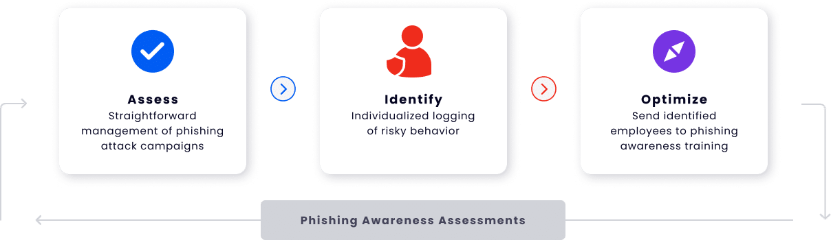 phishing awareness assesment