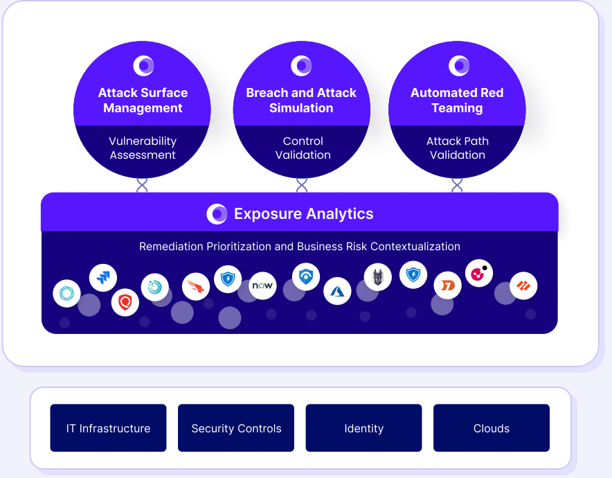 exposure management platform