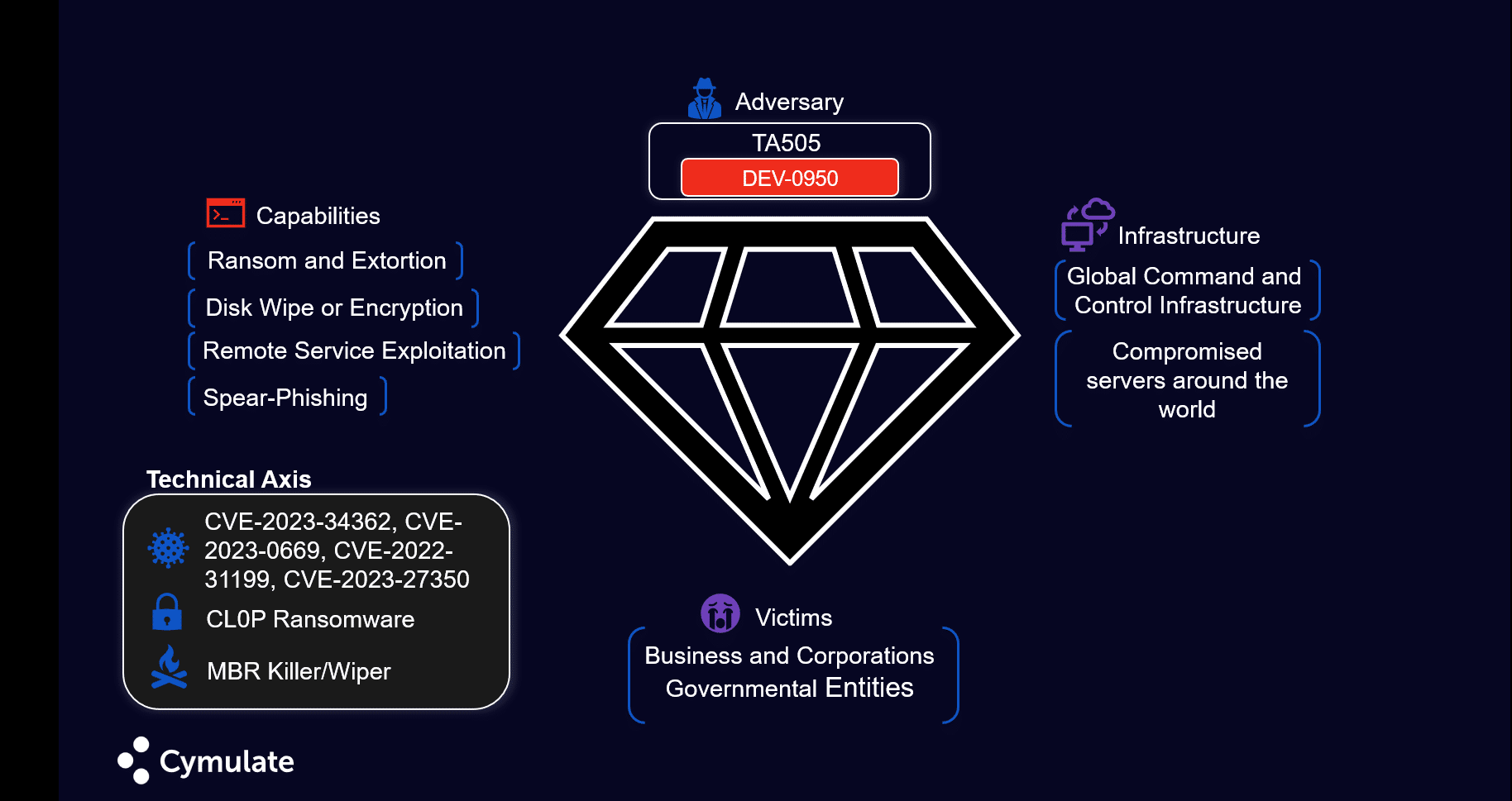 Cymulate Threat Research Update Clop Ransomware Gang Profile