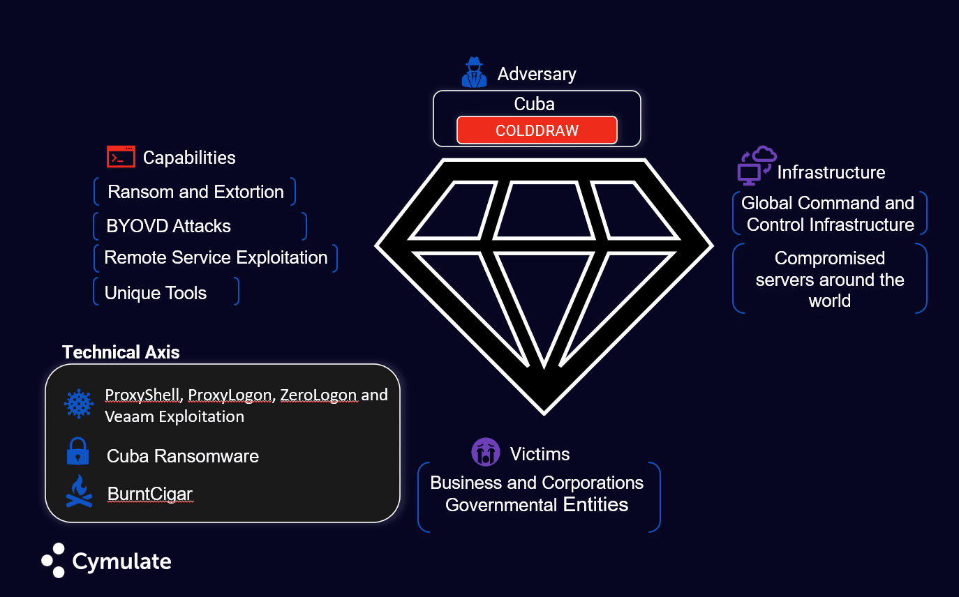 Cuba Ransomware Group and its capabilities, including a specialty in BYOVD Attacks