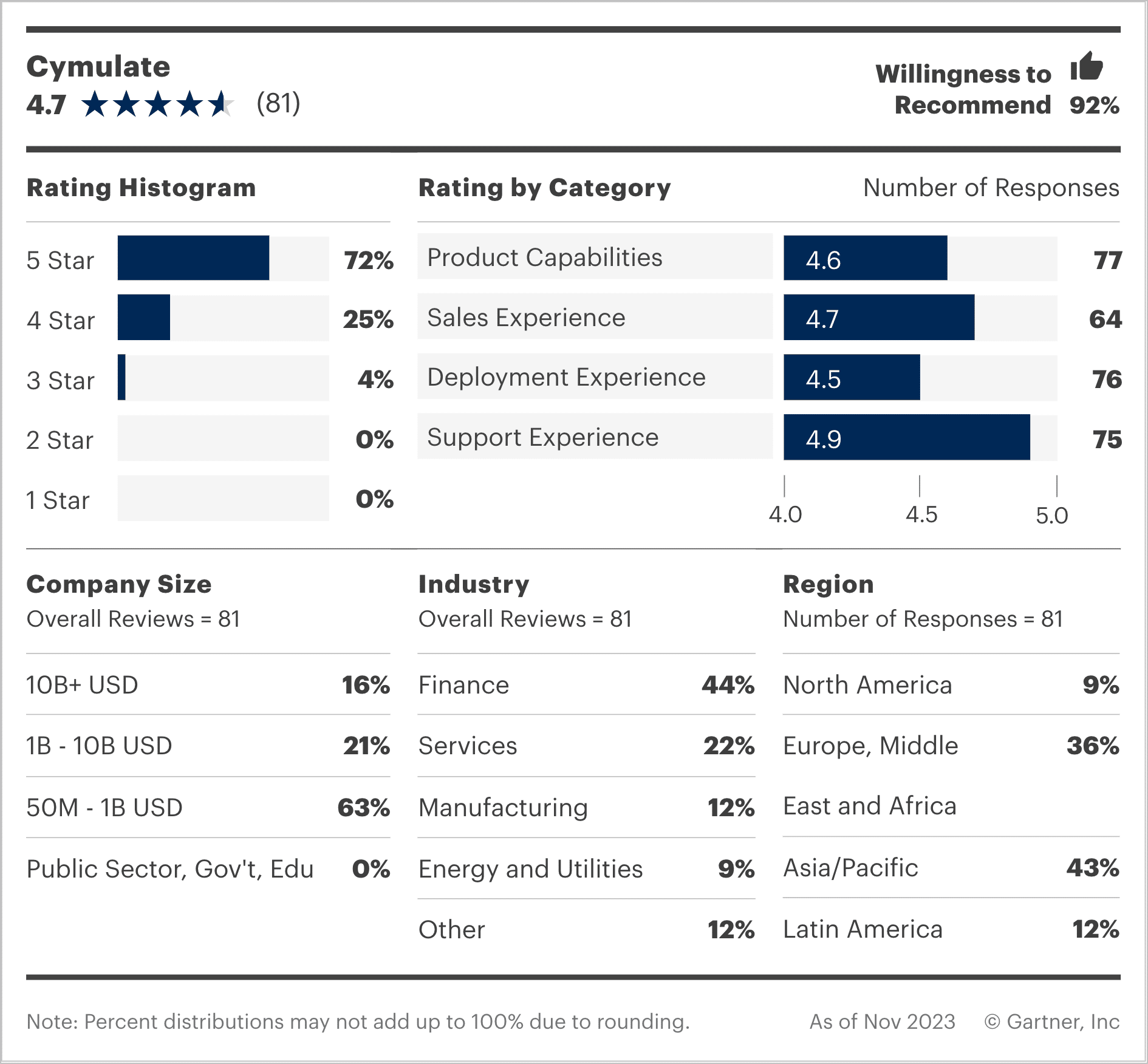 Cymulate Named a Customers' Choice by Gartner® Peer Insights
