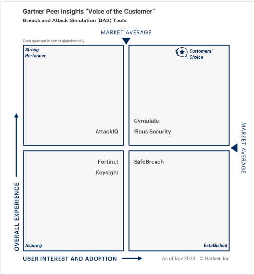 Cymulate Named a Customers' Choice by Gartner® Peer Insights