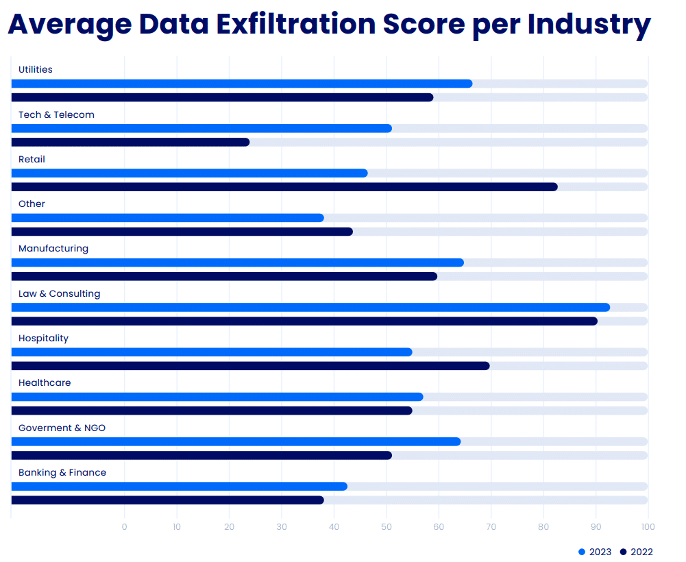 Average Data Exfiltration Score per Industry