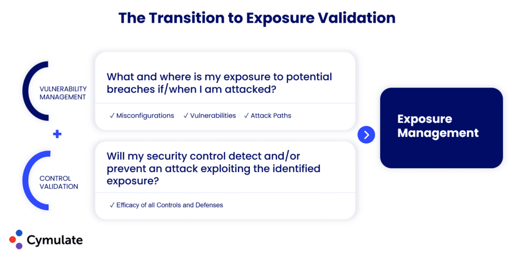 The Transition to Exposure Validation