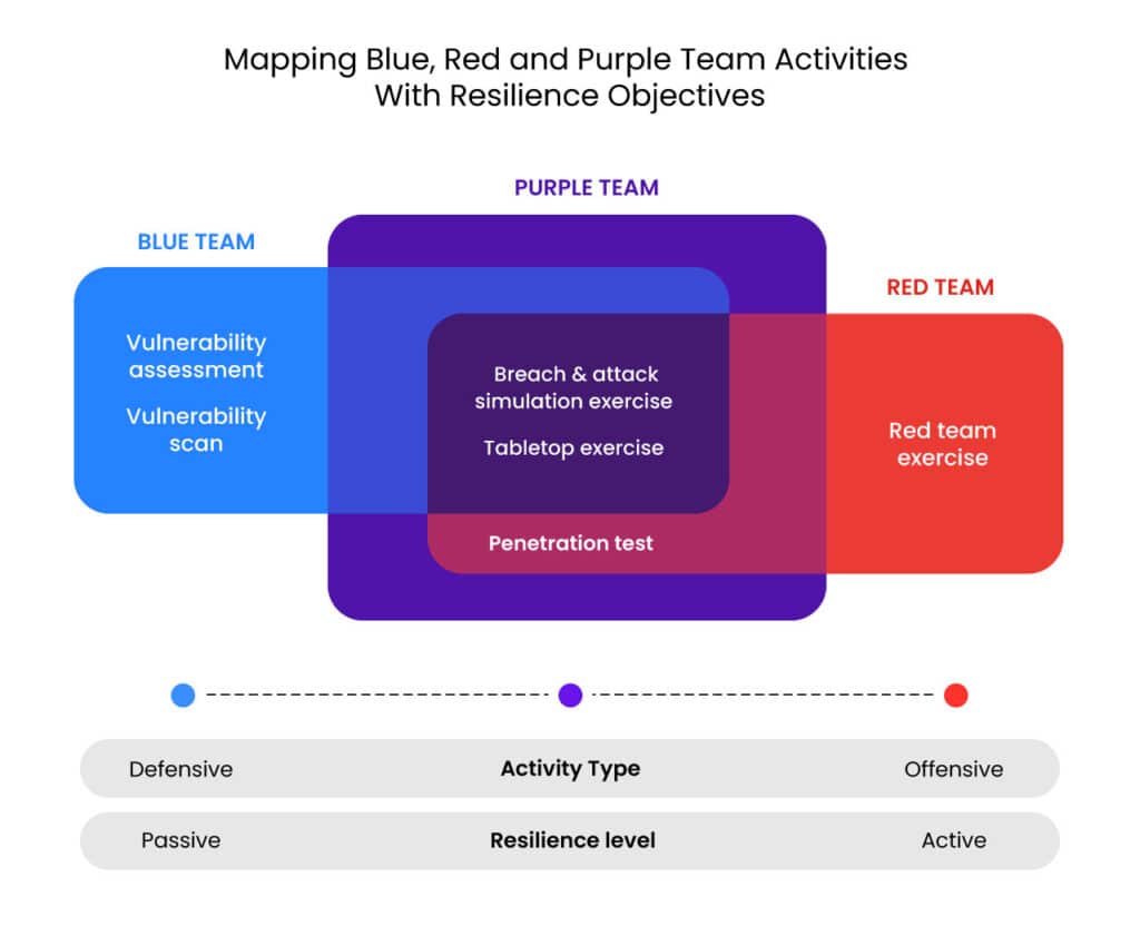 red team vs blue team vs purple team