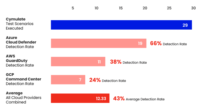 native cloud defenses vs kubernetes attacks