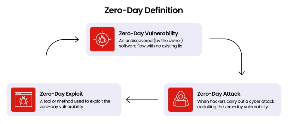 Zero-Day Vulnerability, Exploit and Attack