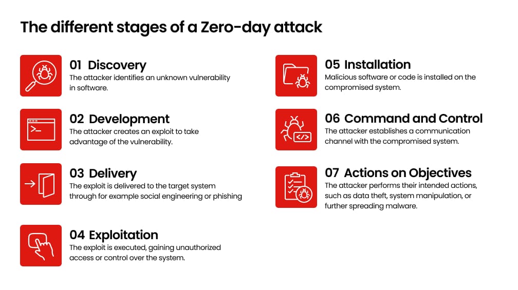 The stages of a Zero-day attack