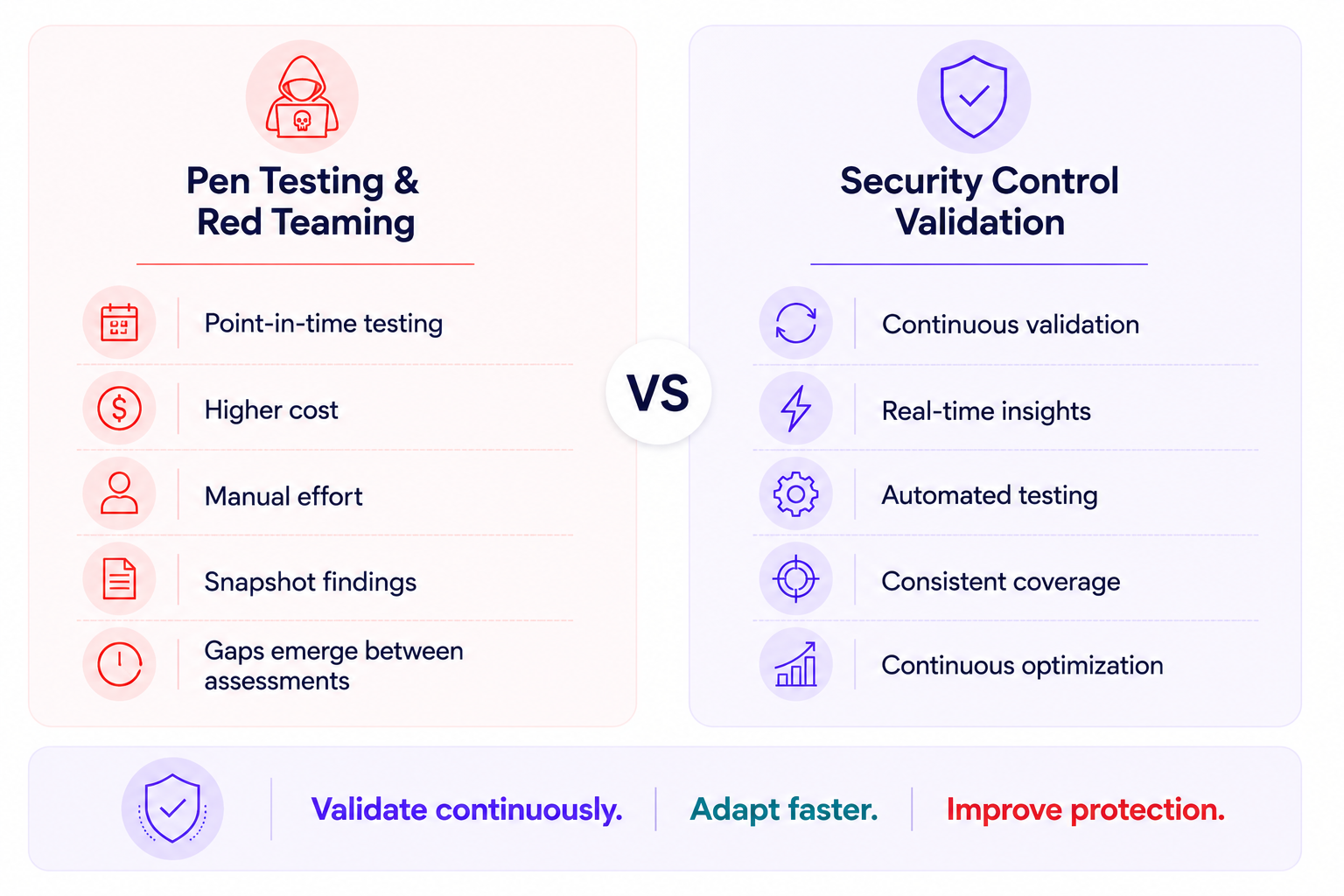 Security Control Validation vs pen testing infographic comparing continuous validation with manual testing.