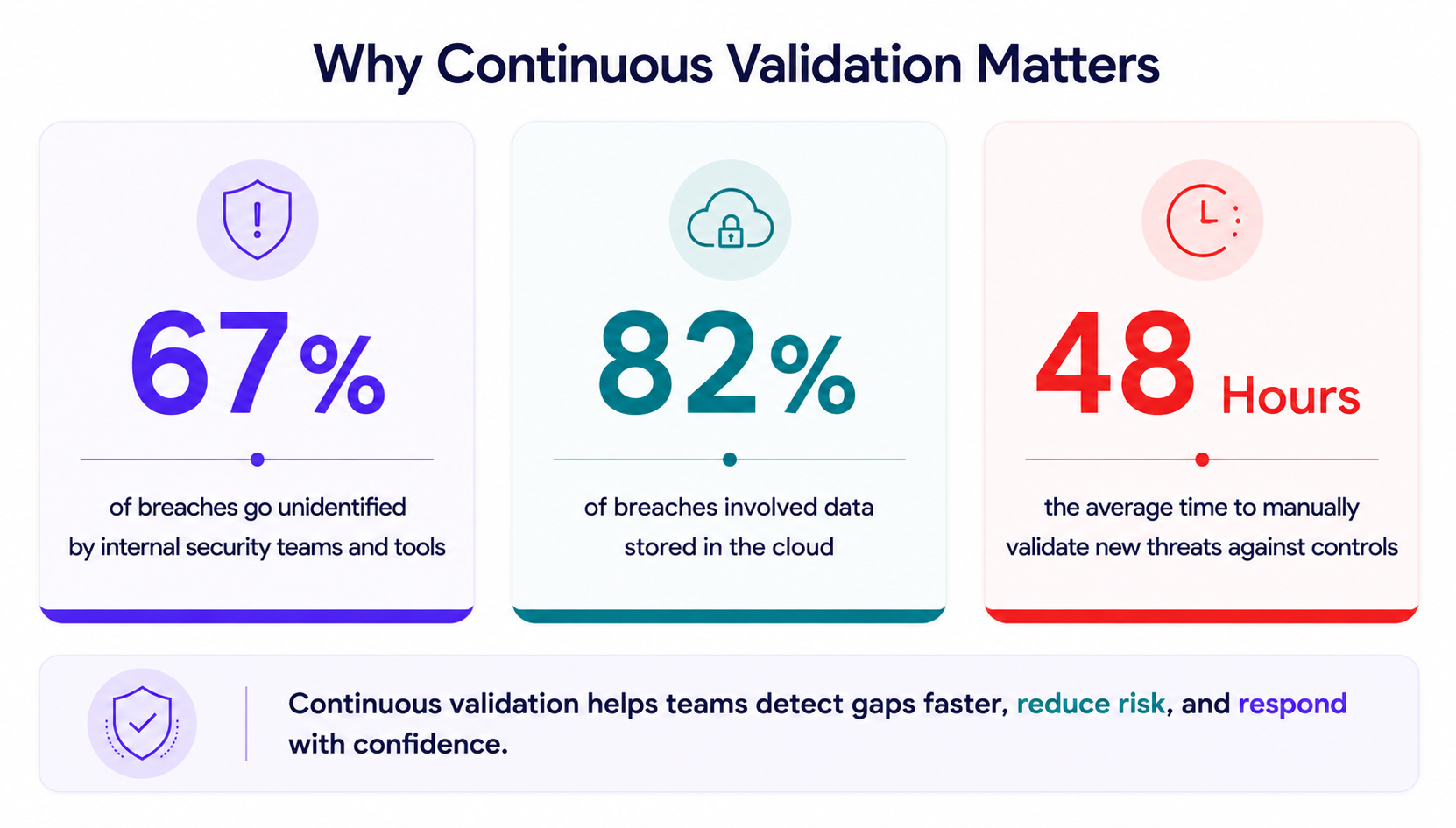 Cybersecurity statistics infographic showing breach detection gaps, cloud data exposure, and validation delays.