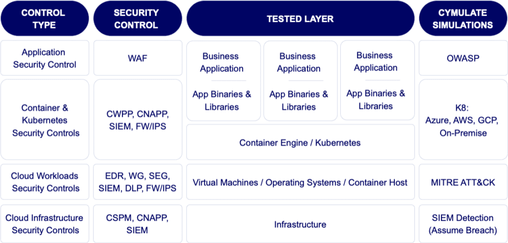 cloud security validation