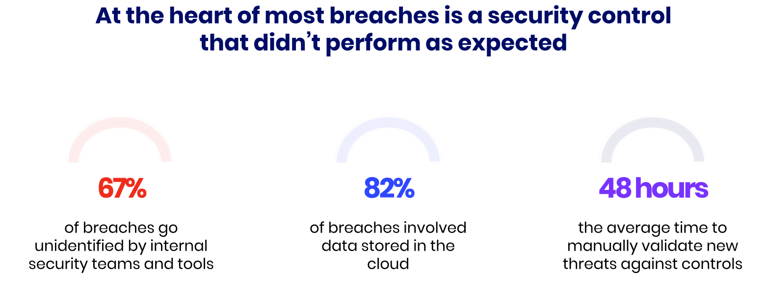 security control validation breaches