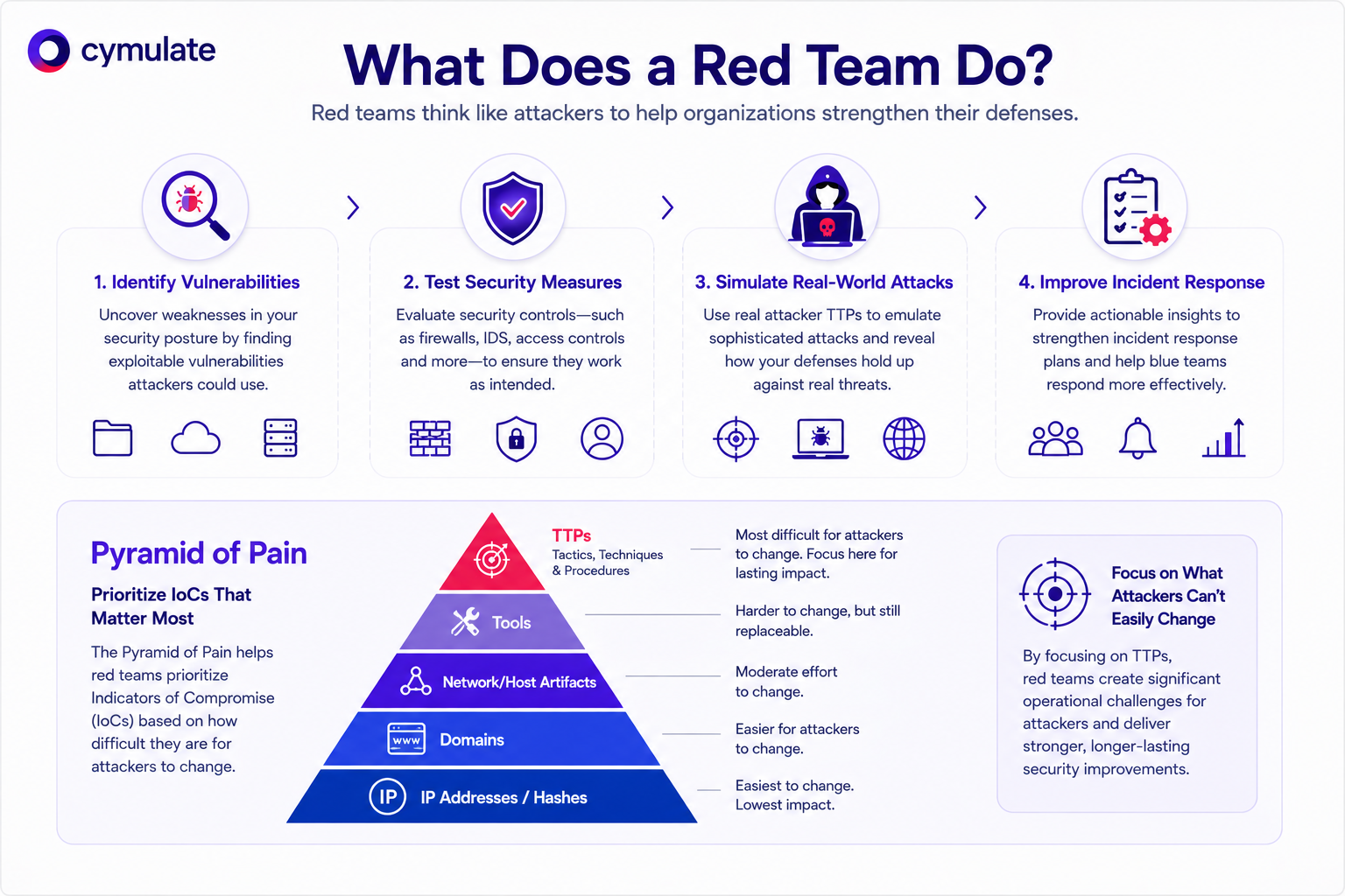 Red team infographic showing vulnerability testing, attack simulation, incident response, and the Pyramid of Pain.