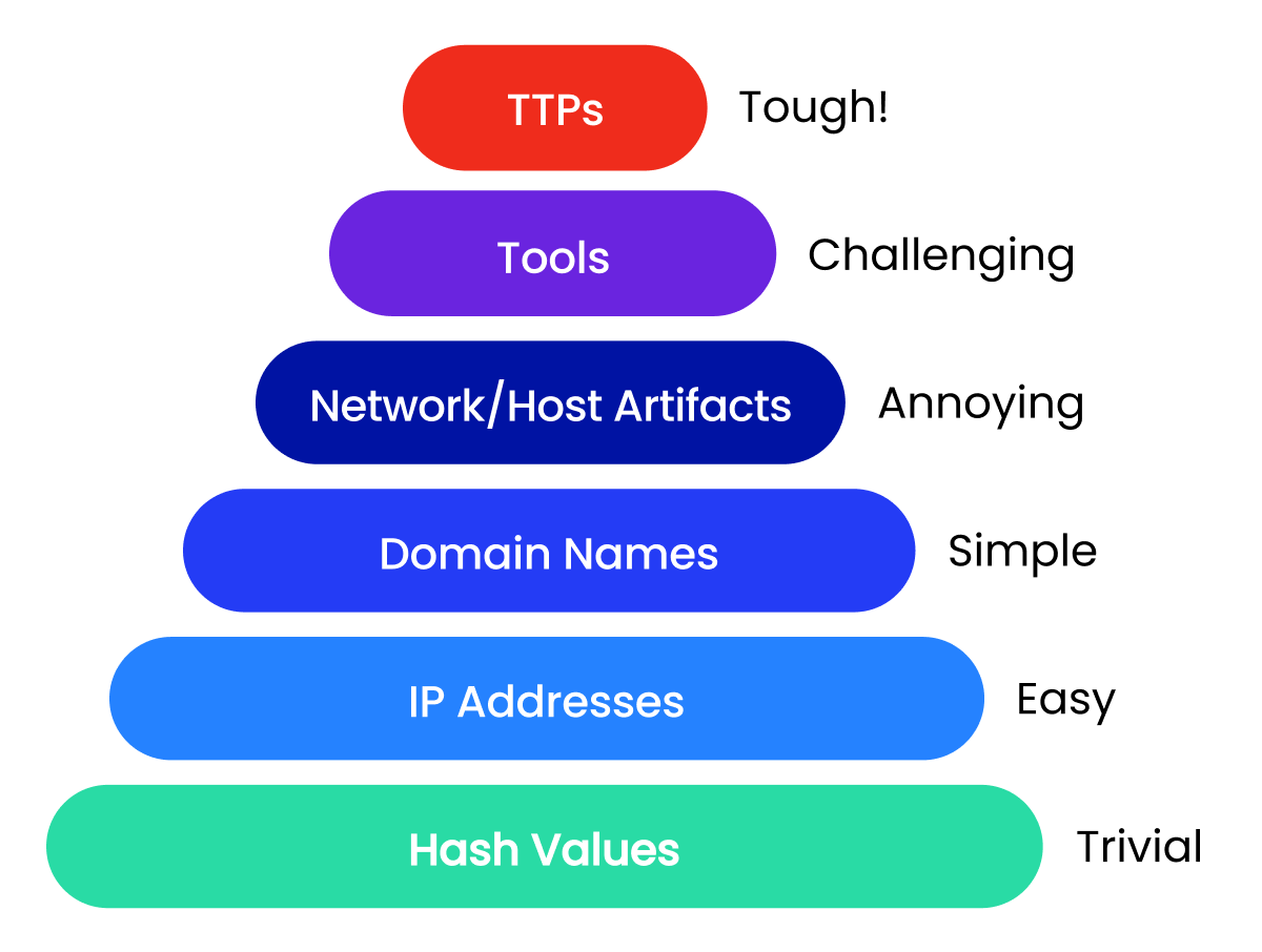 Pyramid of Pain in Cybersecurity