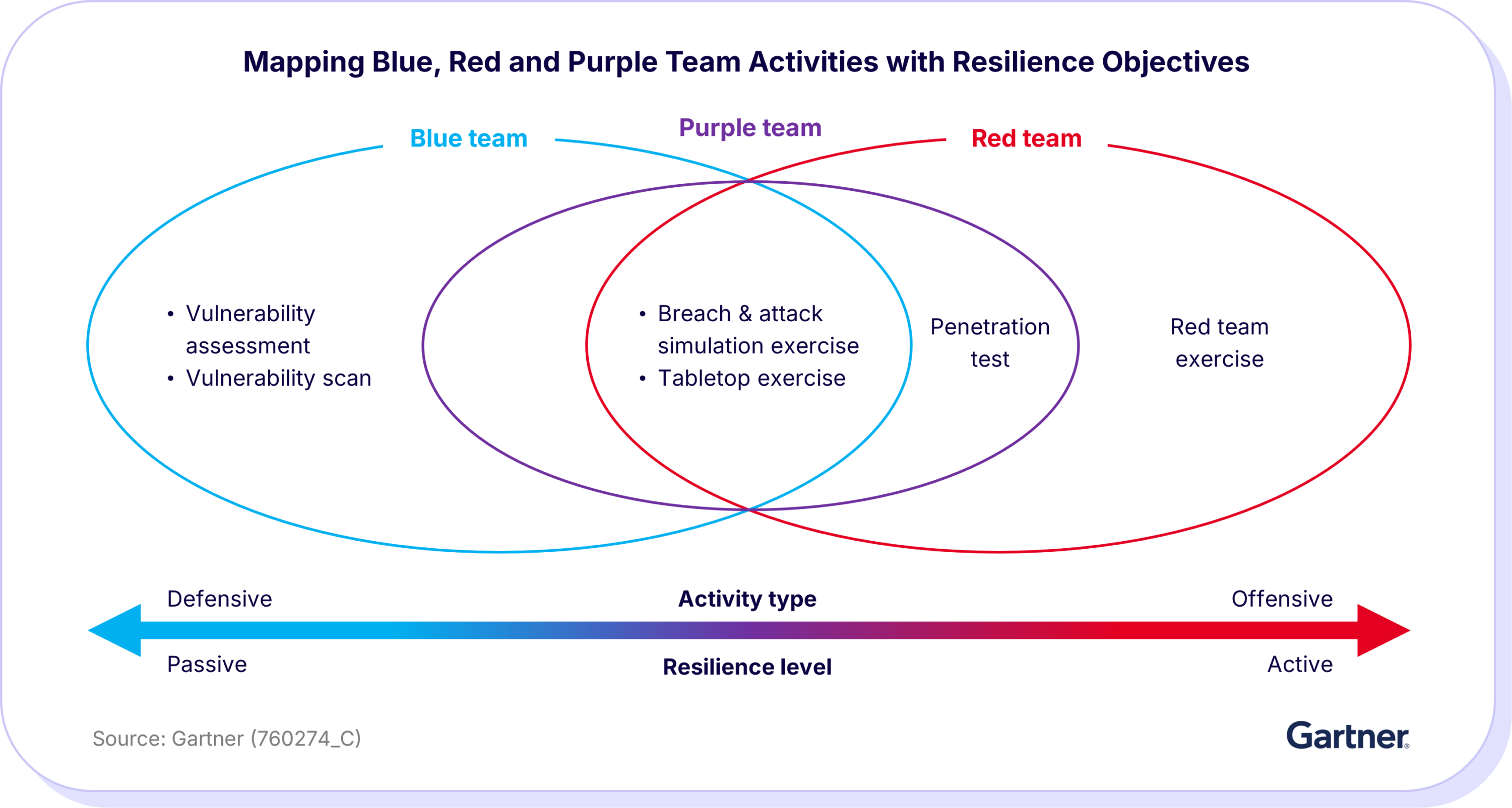 Mapping blue, red and purple team activities with resilience objectives.