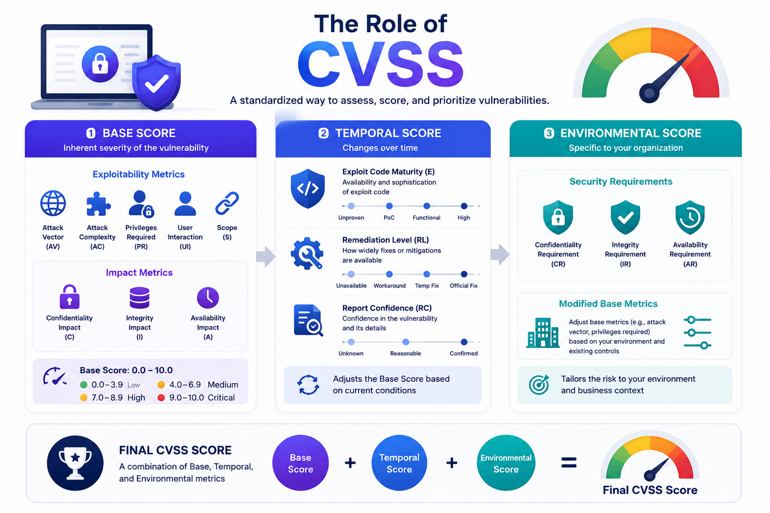 CVSS infographic explaining Base, Temporal, and Environmental scores used to assess and prioritize cybersecurity vulnerabilities.
