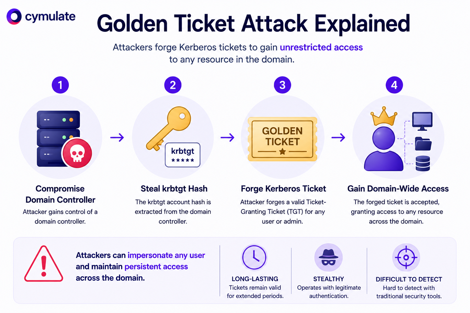 Golden Ticket attack infographic showing how attackers forge Kerberos tickets to gain domain-wide access.