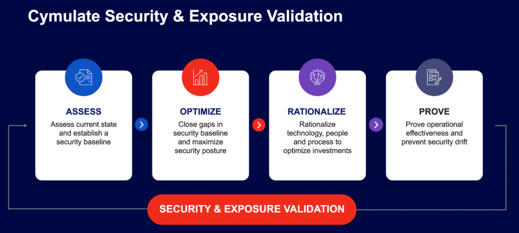 cymulate exposure validation