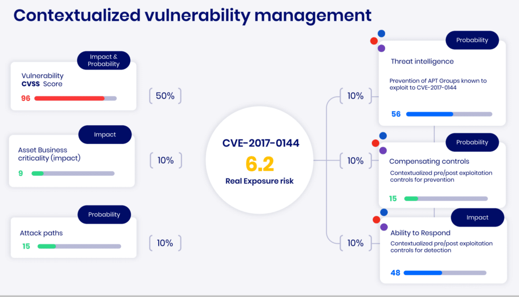 contextualized vulnerability management