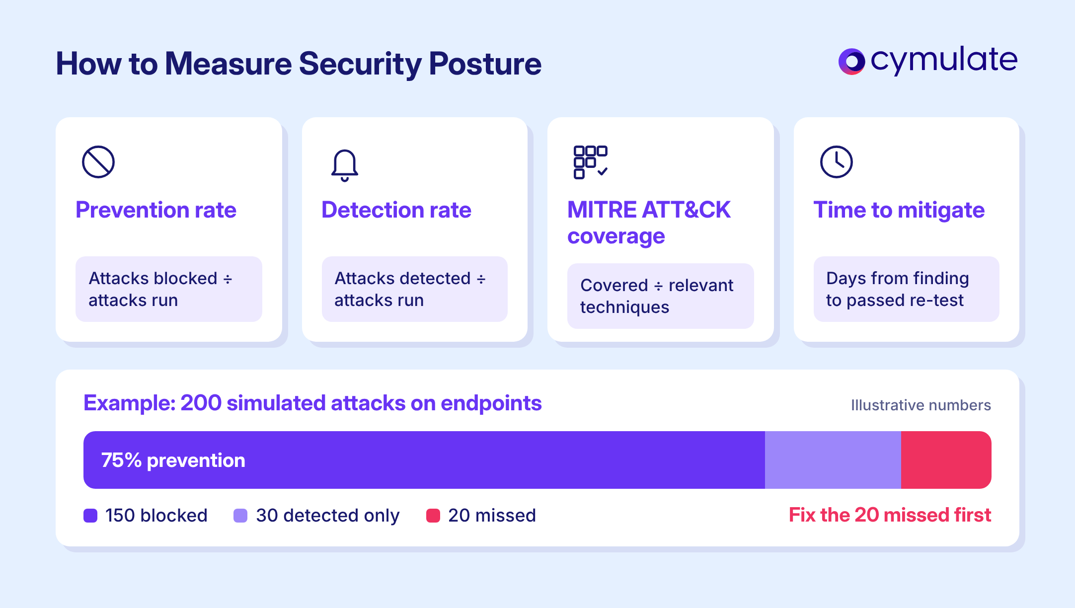 Four security posture metrics (prevention rate, detection rate, MITRE ATT&CK coverage and time to mitigate) with an example of 200 attack simulations
