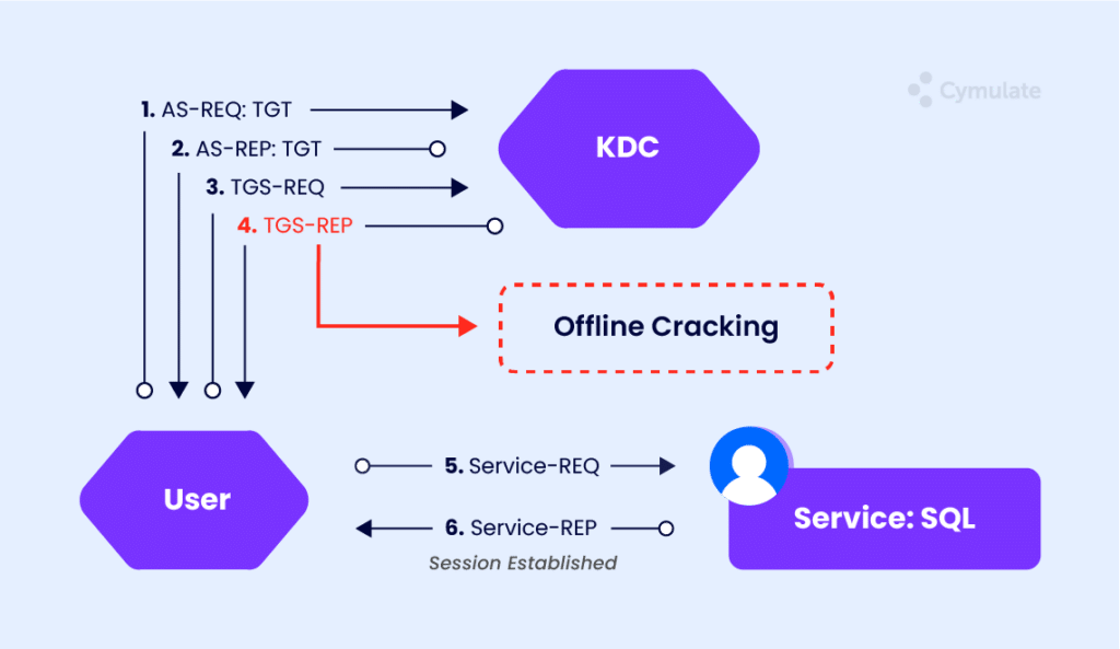 kerberoasting attack