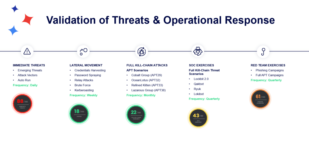 Cymulate Validation of Security Controls