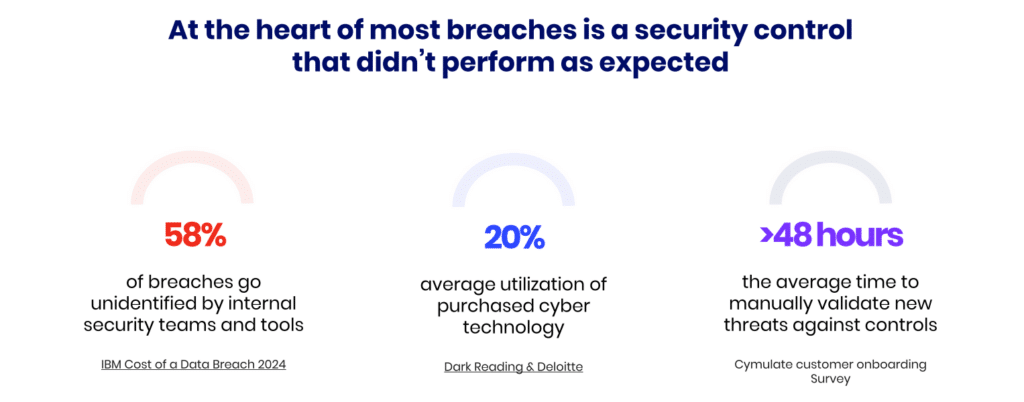 At the heart of most breaches is a security control
that didn’t perform as expected